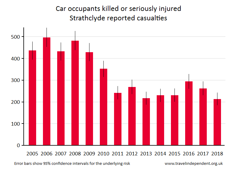 car occupant KSI casualties