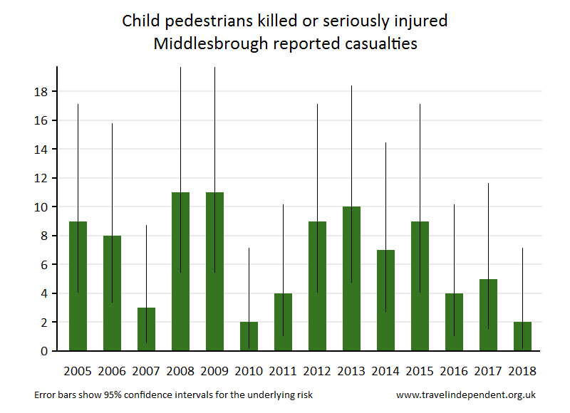 pedestrian KSI casualties