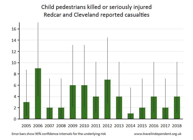 pedestrian KSI casualties