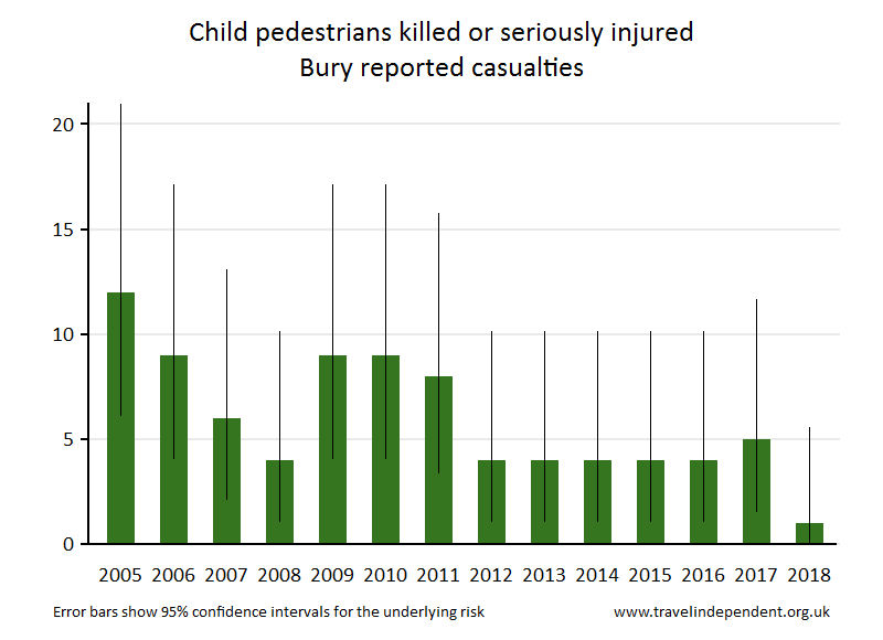 pedestrian KSI casualties