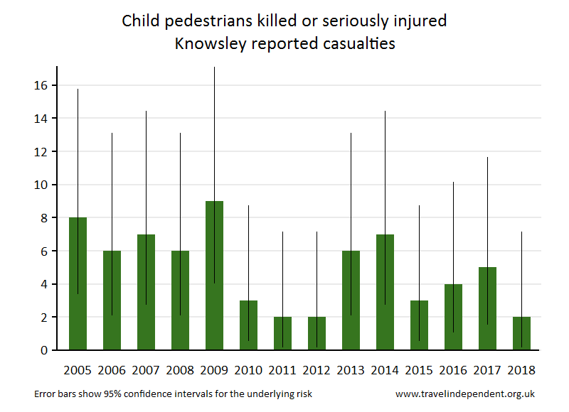 pedestrian KSI casualties