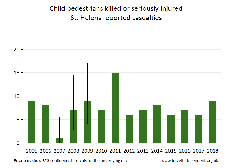 pedestrian KSI casualties