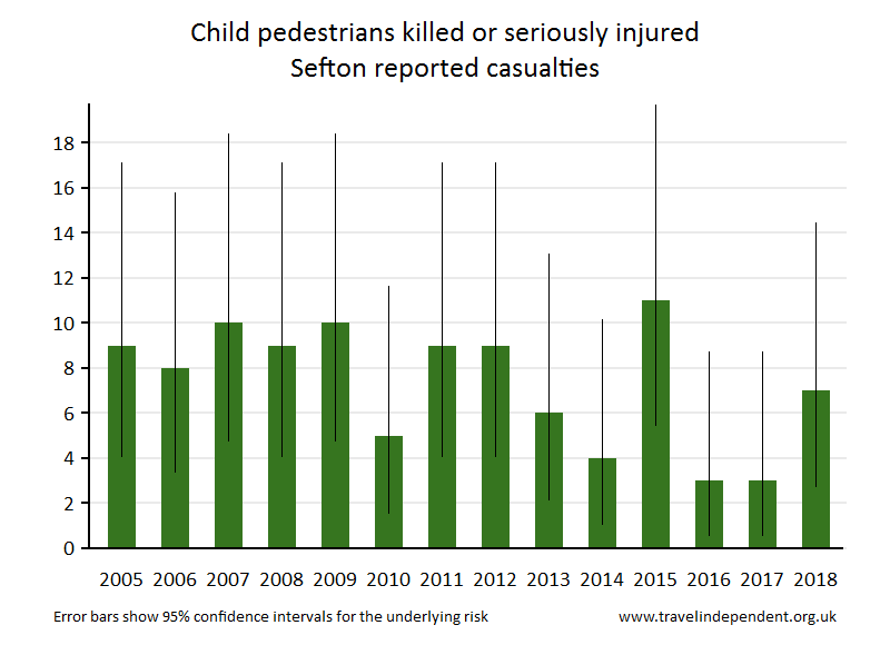 pedestrian KSI casualties