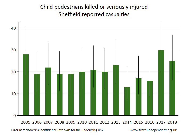 pedestrian KSI casualties