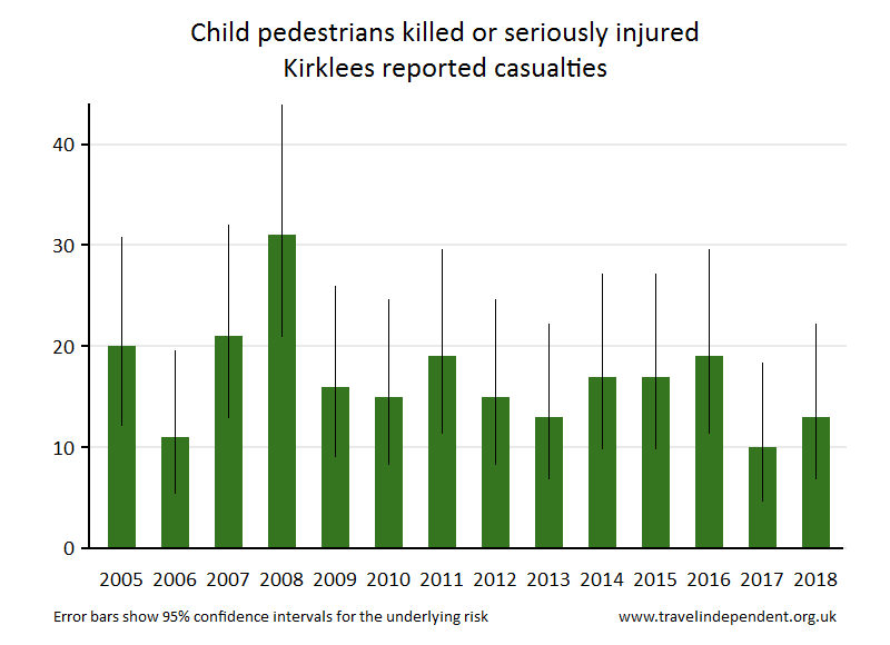 pedestrian KSI casualties