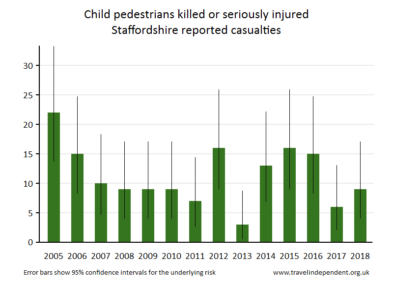 pedestrian KSI casualties