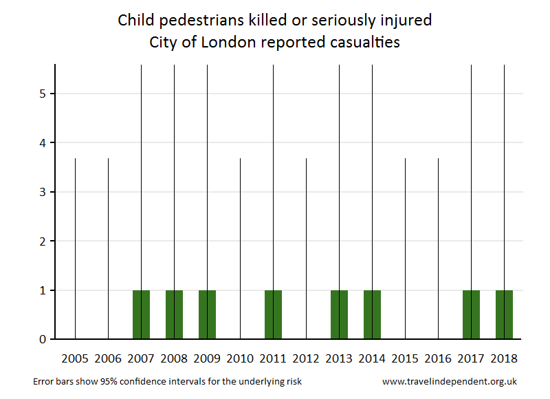 pedestrian KSI casualties