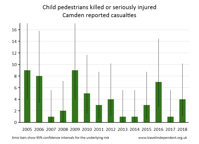 pedestrian KSI casualties