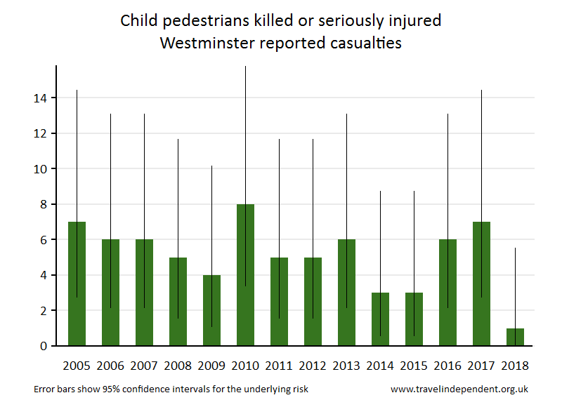 pedestrian KSI casualties