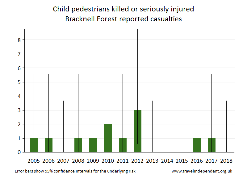 pedestrian KSI casualties