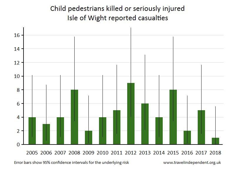 pedestrian KSI casualties