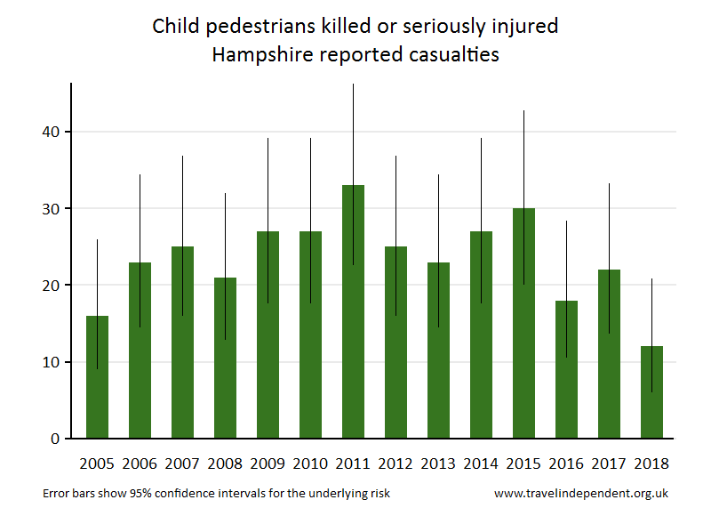 pedestrian KSI casualties