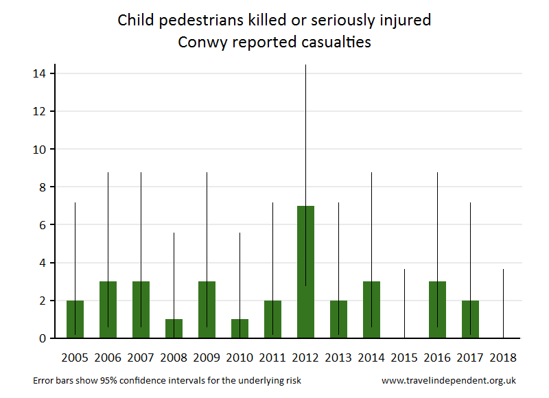 pedestrian KSI casualties