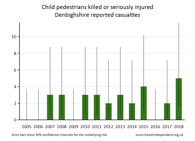 pedestrian KSI casualties