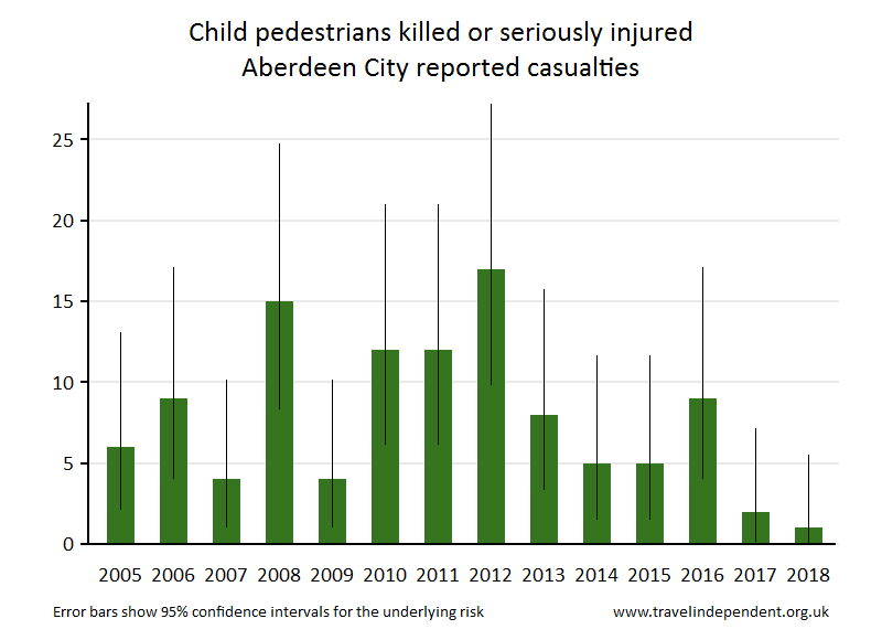 pedestrian KSI casualties