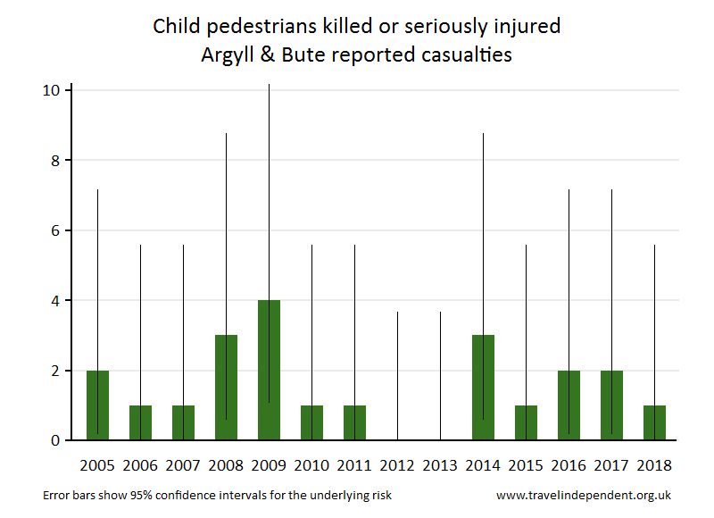 pedestrian KSI casualties