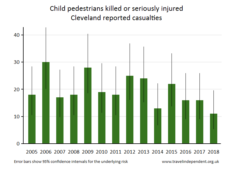 pedestrian KSI casualties