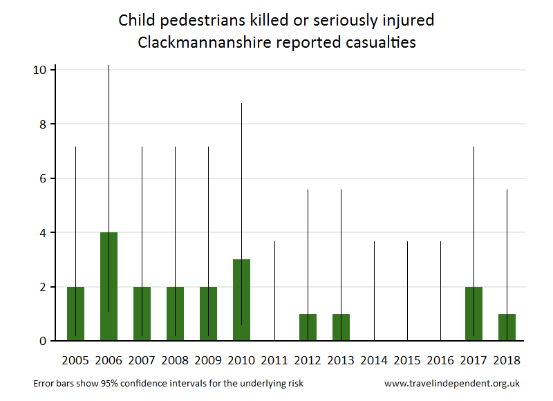 pedestrian KSI casualties