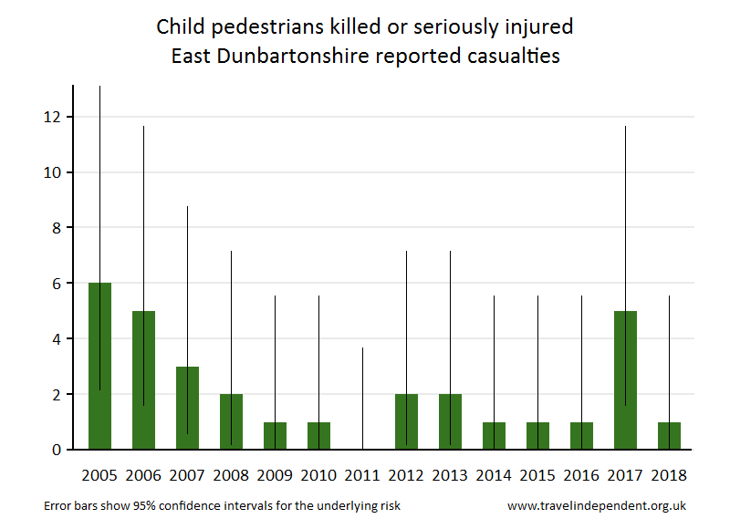 pedestrian KSI casualties