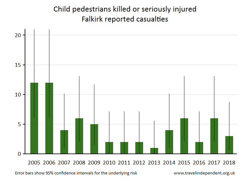 pedestrian KSI casualties