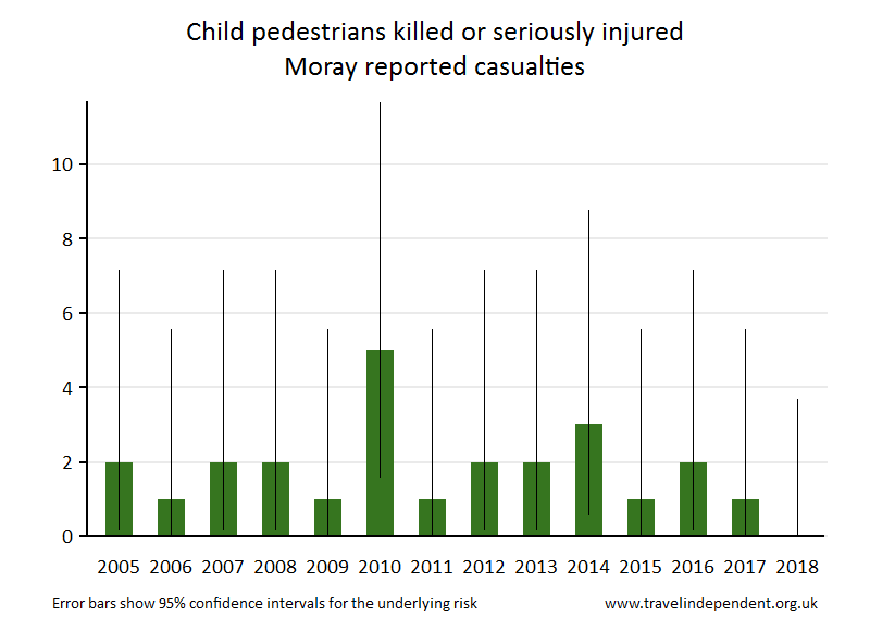 pedestrian KSI casualties