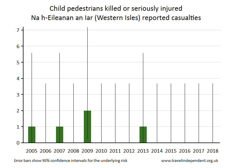 pedestrian KSI casualties