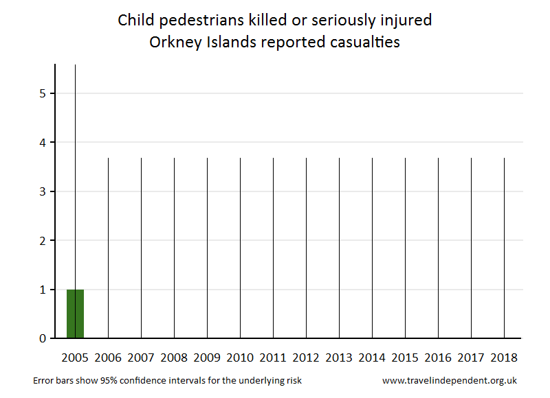 pedestrian KSI casualties