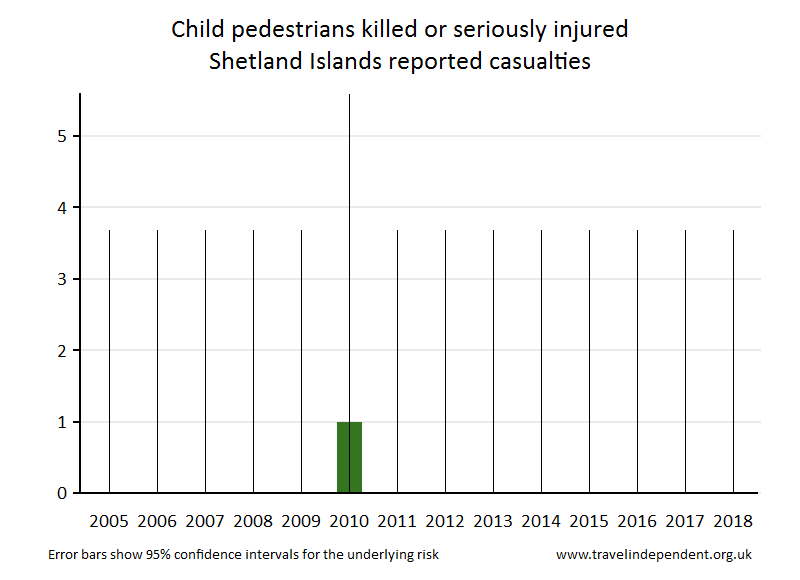 pedestrian KSI casualties