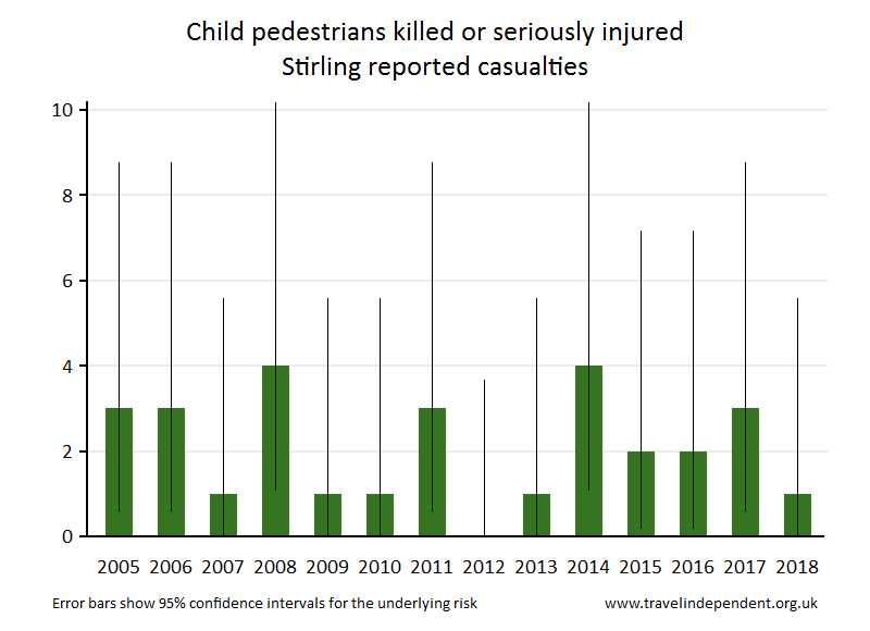 pedestrian KSI casualties