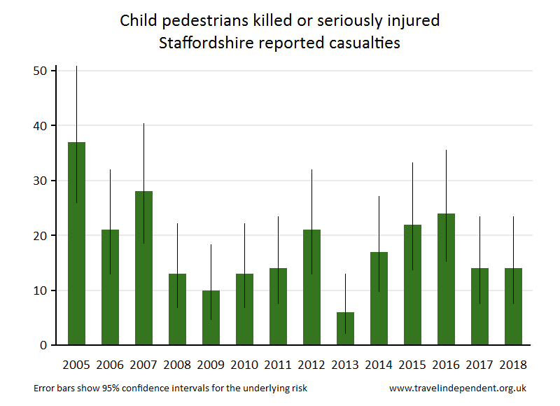 pedestrian KSI casualties