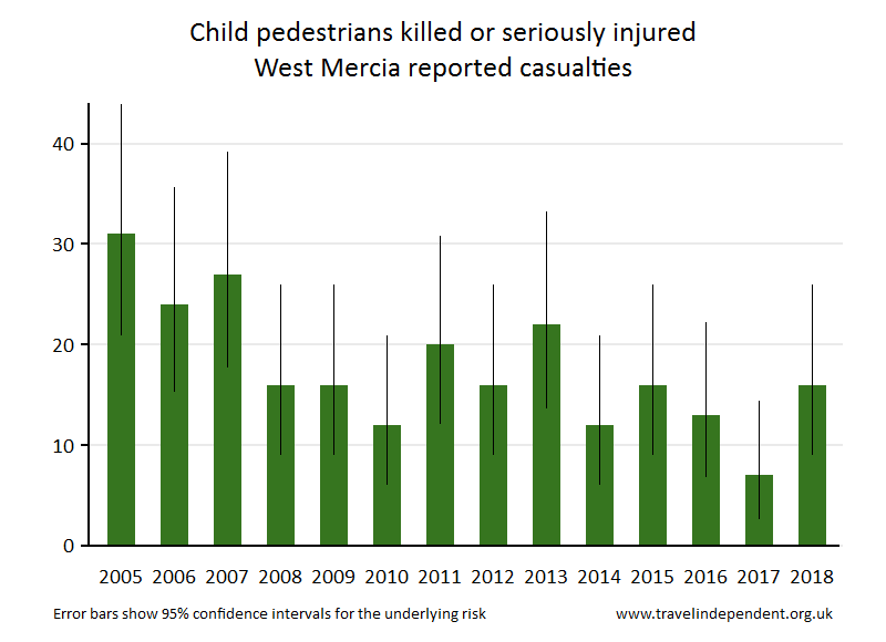 pedestrian KSI casualties