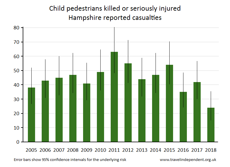 pedestrian KSI casualties