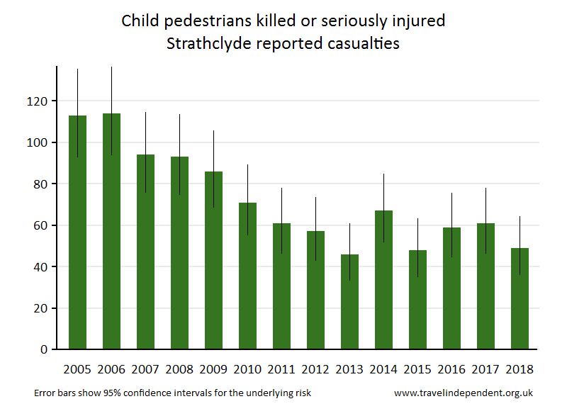 pedestrian KSI casualties