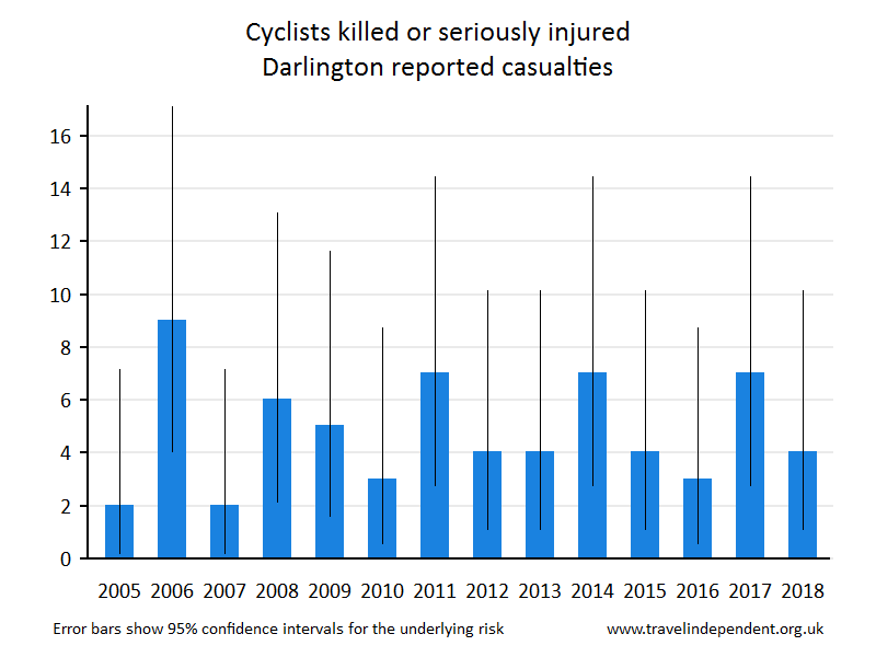 cyclist KSI casualties