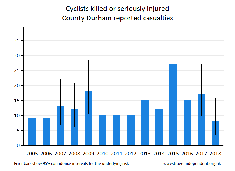 cyclist KSI casualties