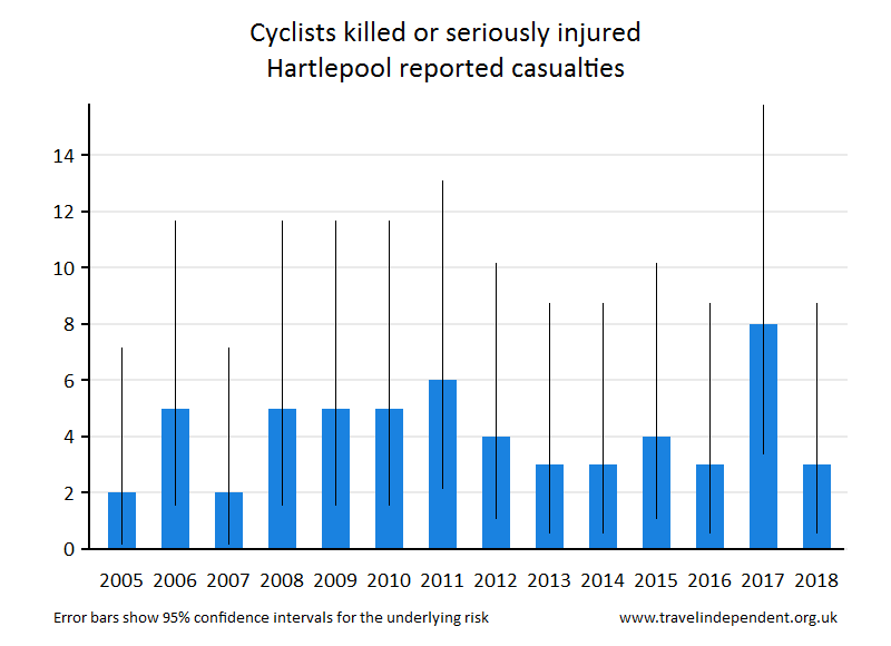 cyclist KSI casualties