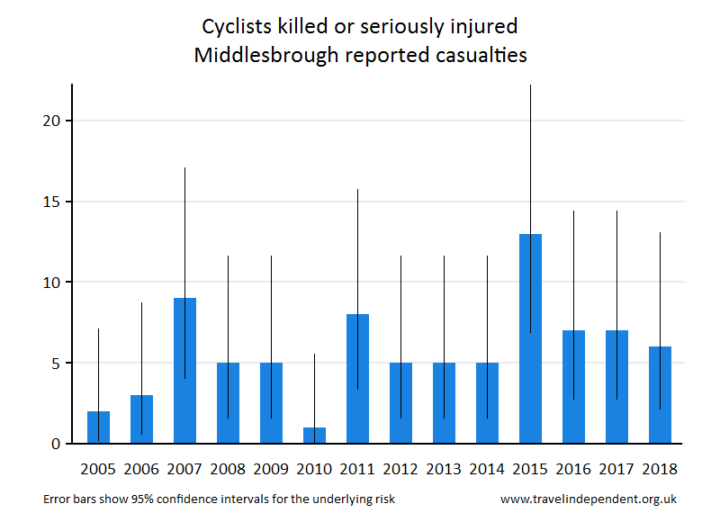 cyclist KSI casualties