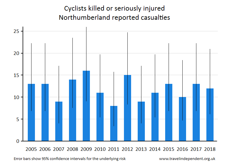 cyclist KSI casualties