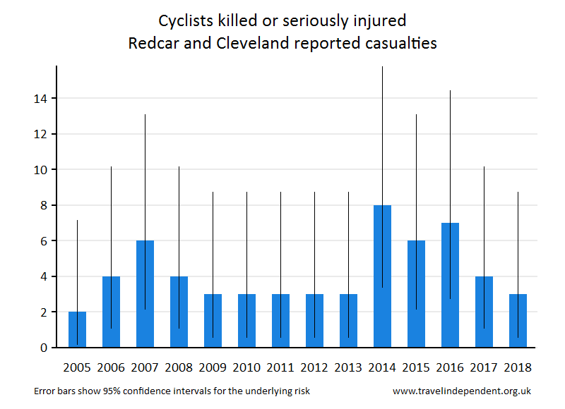 cyclist KSI casualties