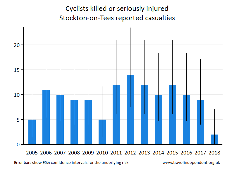 cyclist KSI casualties