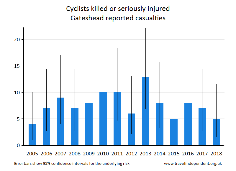 cyclist KSI casualties