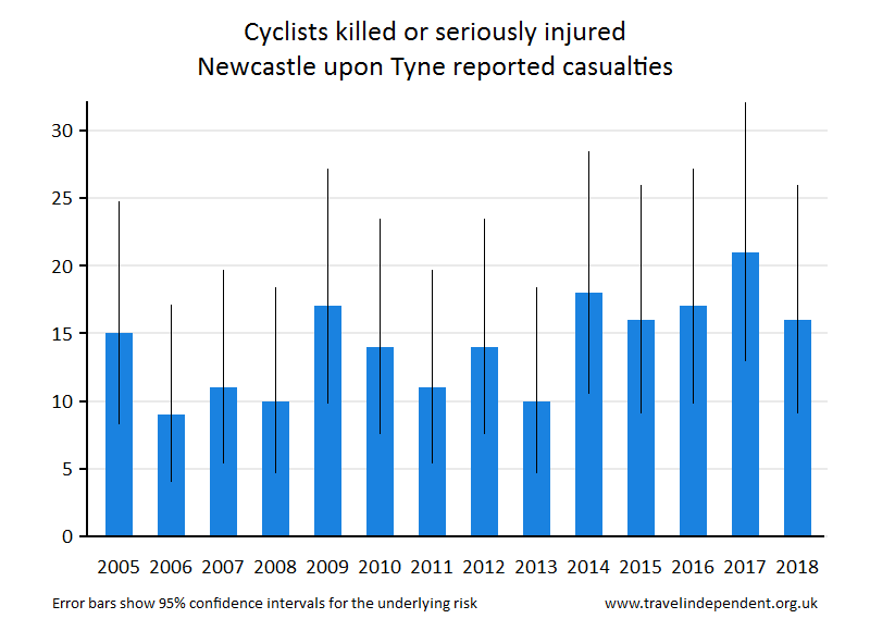 cyclist KSI casualties