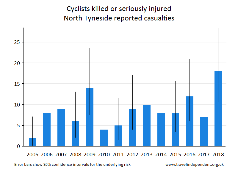 cyclist KSI casualties