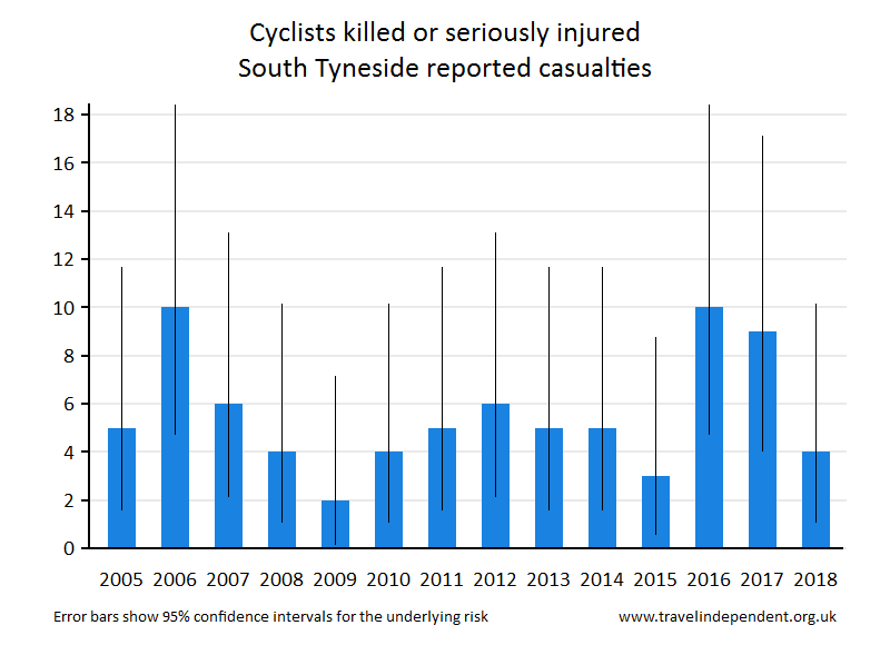 cyclist KSI casualties