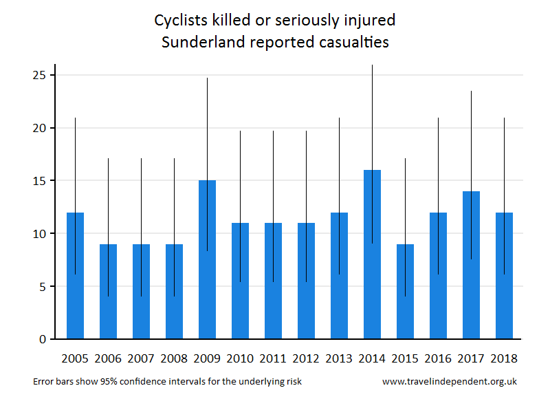 cyclist KSI casualties