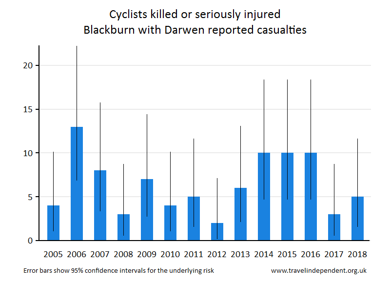 cyclist KSI casualties