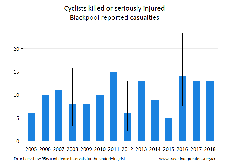 cyclist KSI casualties