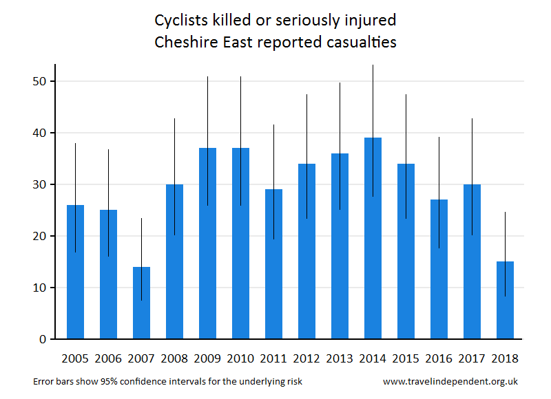 cyclist KSI casualties