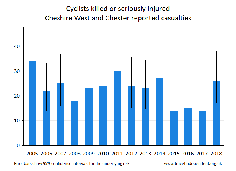 cyclist KSI casualties