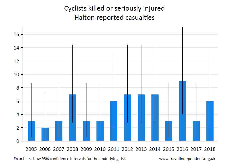 cyclist KSI casualties